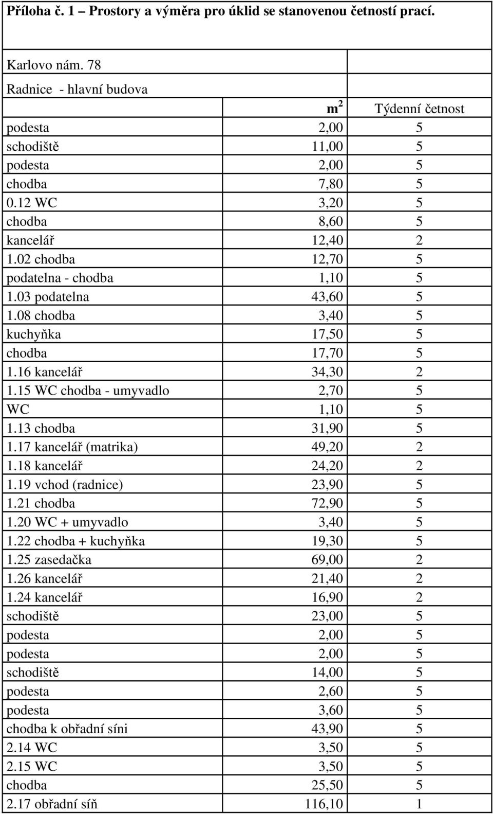 15 WC chodba - umyvadlo 2,70 5 WC 1,10 5 1.13 chodba 31,90 5 1.17 kancelář (matrika) 49,20 2 1.18 kancelář 24,20 2 1.19 vchod (radnice) 23,90 5 1.21 chodba 72,90 5 1.20 WC + umyvadlo 3,40 5 1.