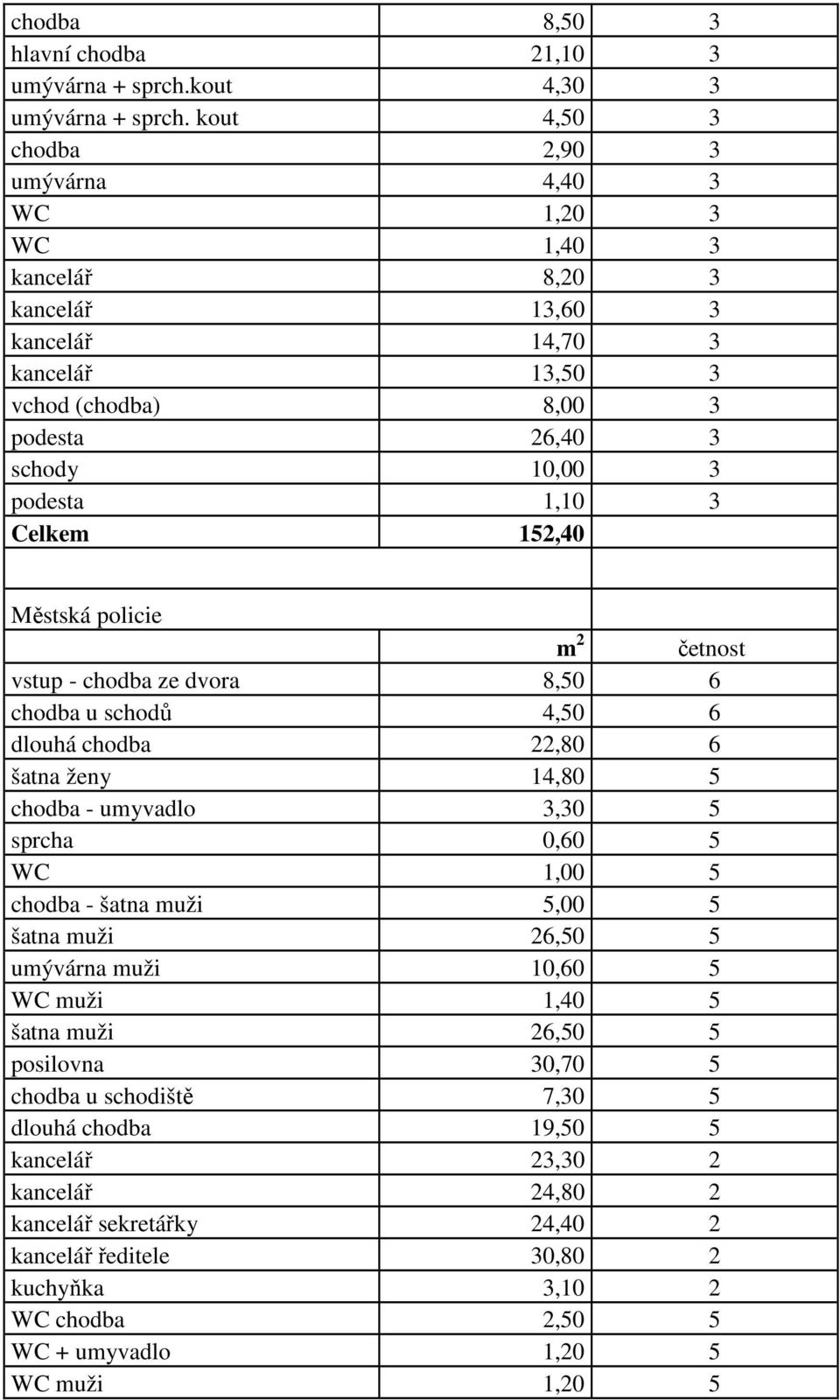 Celkem 152,40 Městská policie m 2 četnost vstup - chodba ze dvora 8,50 6 chodba u schodů 4,50 6 dlouhá chodba 22,80 6 šatna ženy 14,80 5 chodba - umyvadlo 3,30 5 sprcha 0,60 5 WC 1,00 5 chodba -