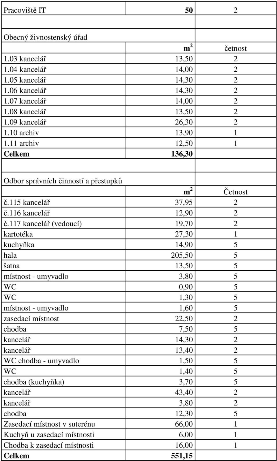 117 kancelář (vedoucí) 19,70 2 kartotéka 27,30 1 kuchyňka 14,90 5 hala 205,50 5 šatna 13,50 5 místnost - umyvadlo 3,80 5 WC 0,90 5 WC 1,30 5 místnost - umyvadlo 1,60 5 zasedací místnost 22,50 2