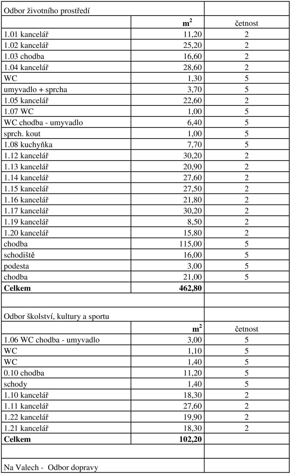 17 kancelář 30,20 2 1.19 kancelář 8,50 2 1.20 kancelář 15,80 2 chodba 115,00 5 schodiště 16,00 5 podesta 3,00 5 chodba 21,00 5 Celkem 462,80 Odbor školství, kultury a sportu Prostor m 2 m 2 četnost 1.