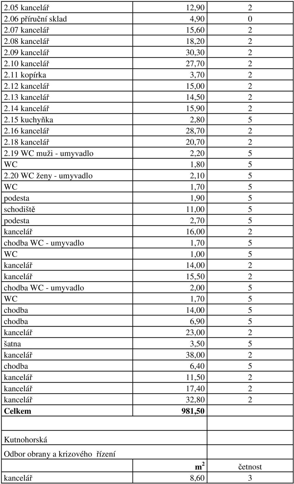 20 WC ženy - umyvadlo 2,10 5 WC 1,70 5 podesta 1,90 5 schodiště 11,00 5 podesta 2,70 5 kancelář 16,00 2 chodba WC - umyvadlo 1,70 5 WC 1,00 5 kancelář 14,00 2 kancelář 15,50 2 chodba WC -