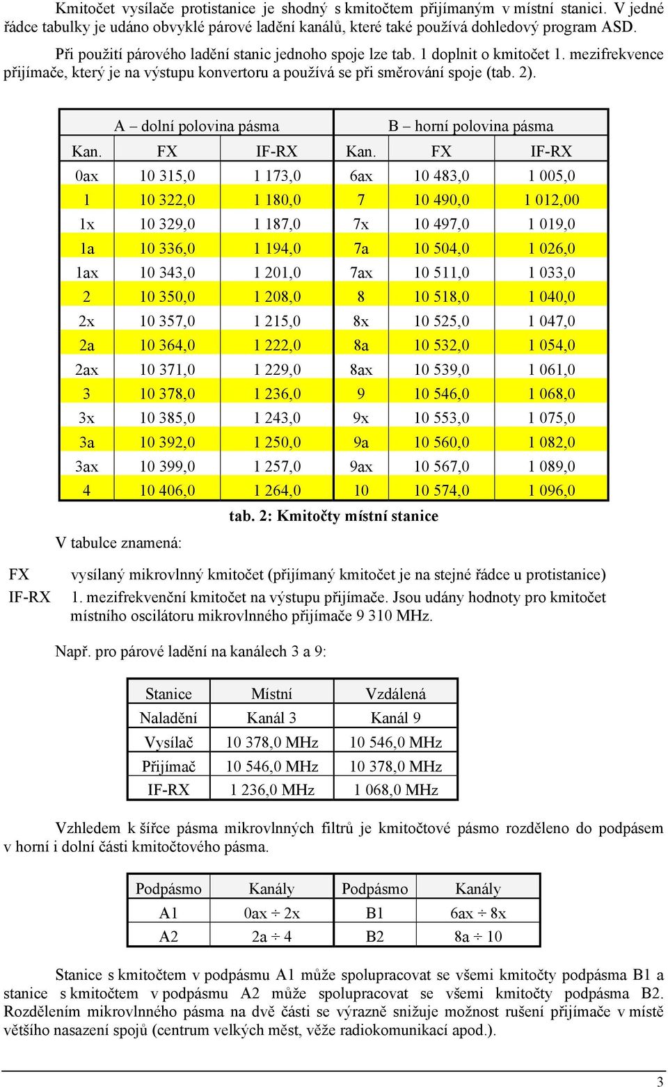 A dolní polovina pásma B horní polovina pásma Kan. FX IF-RX Kan.