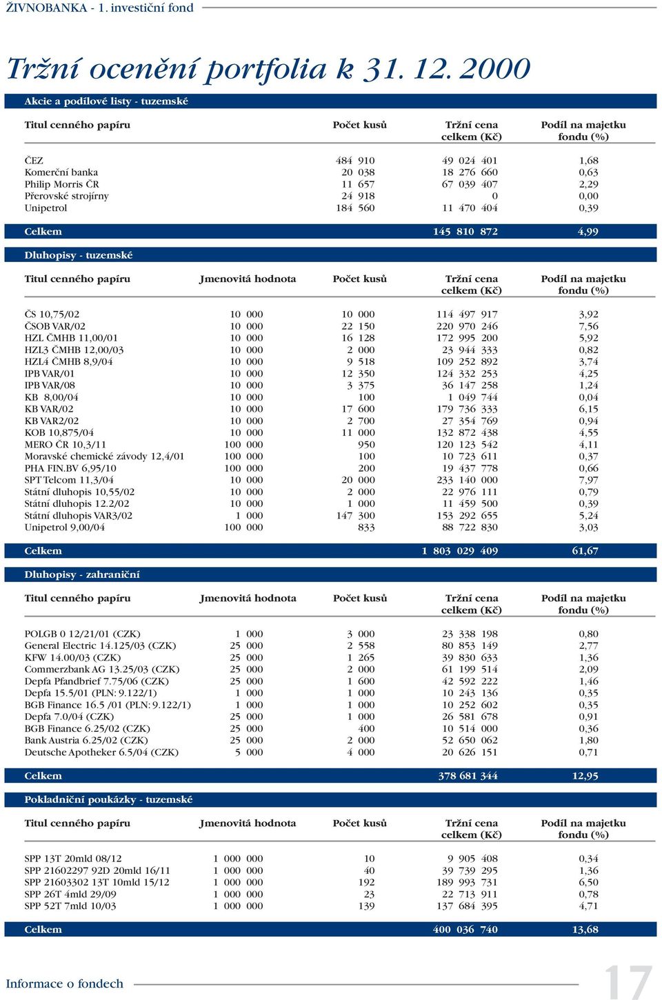 Morris âr 11 657 67 039 407 2,29 Pfierovské strojírny 24 918 0 0,00 Unipetrol 184 560 11 470 404 0,39 Celkem 145 810 872 4,99 Dluhopisy - tuzemské Titul cenného papíru Jmenovitá hodnota Poãet kusû