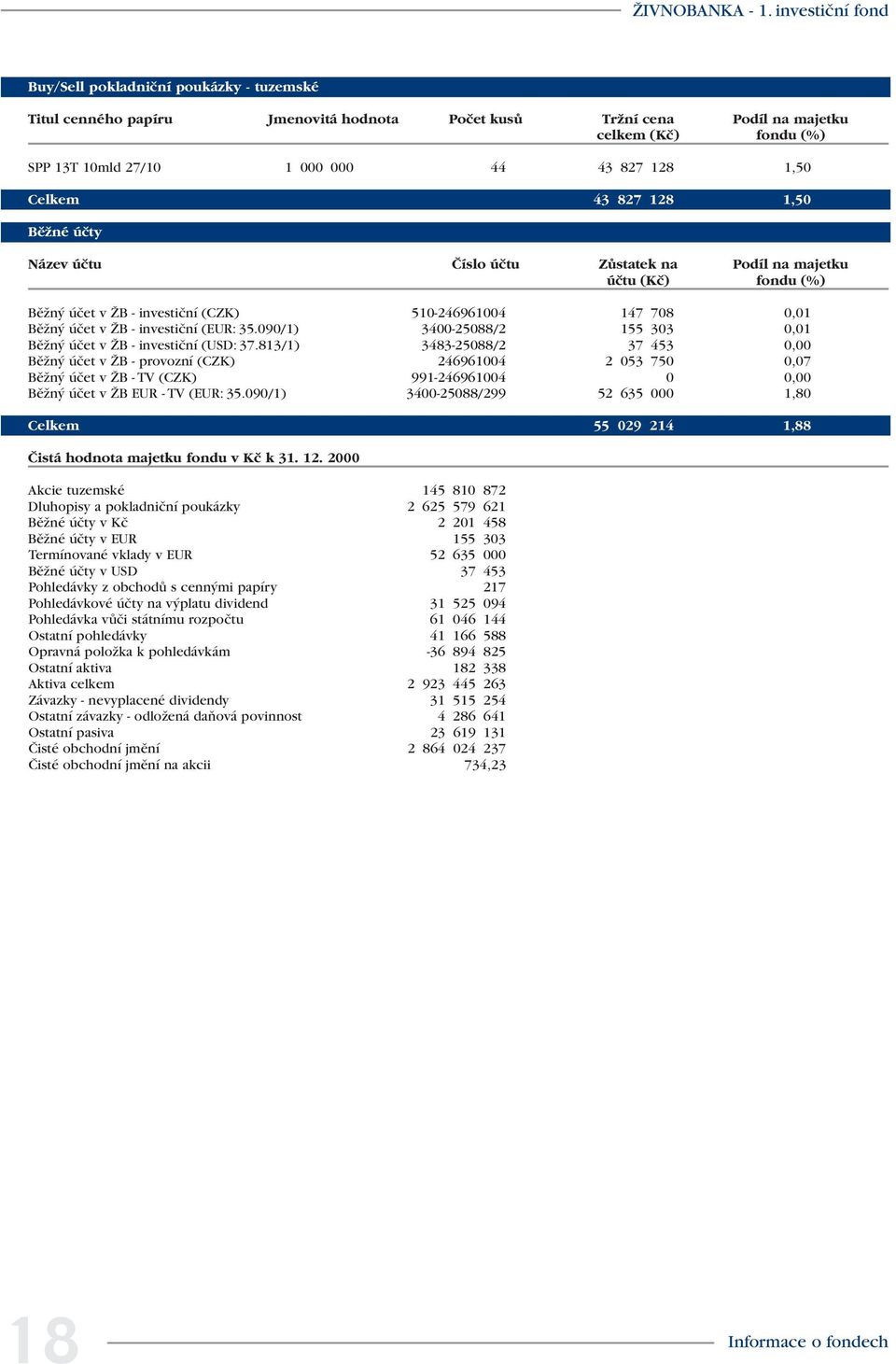 128 1,50 Celkem 43 827 128 1,50 BûÏné úãty Název úãtu âíslo úãtu ZÛstatek na Podíl na majetku úãtu (Kã) fondu (%) BûÏn úãet v ÎB - investiãní (CZK) 510-246961004 147 708 0,01 BûÏn úãet v ÎB -