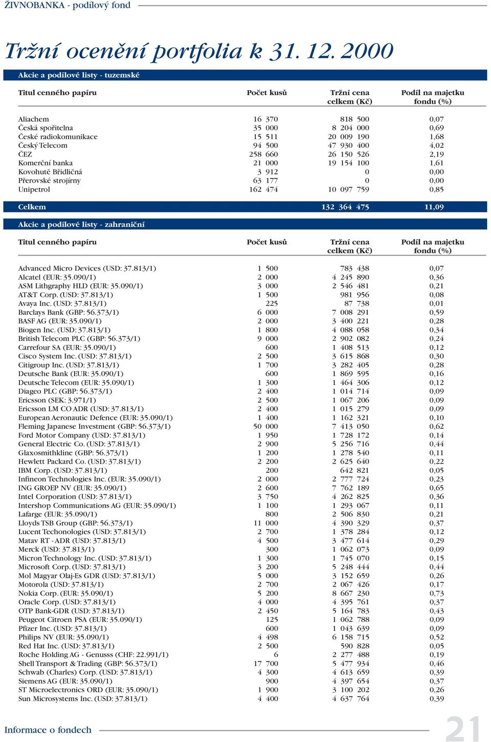 radiokomunikace 15 511 20 009 190 1,68 âesk Telecom 94 500 47 930 400 4,02 âez 258 660 26 150 526 2,19 Komerãní banka 21 000 19 154 100 1,61 Kovohutû Bfiidliãná 3 912 0 0,00 Pfierovské strojírny 63