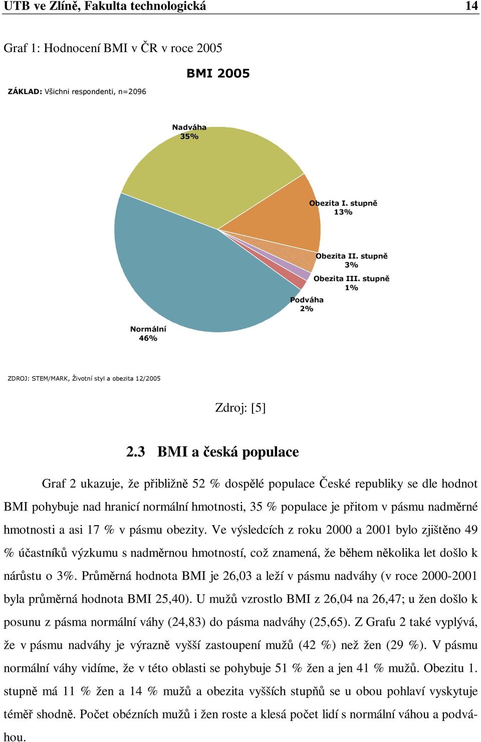 3 BMI a česká populace Graf 2 ukazuje, že přibližně 52 % dospělé populace České republiky se dle hodnot BMI pohybuje nad hranicí normální hmotnosti, 35 % populace je přitom v pásmu nadměrné hmotnosti