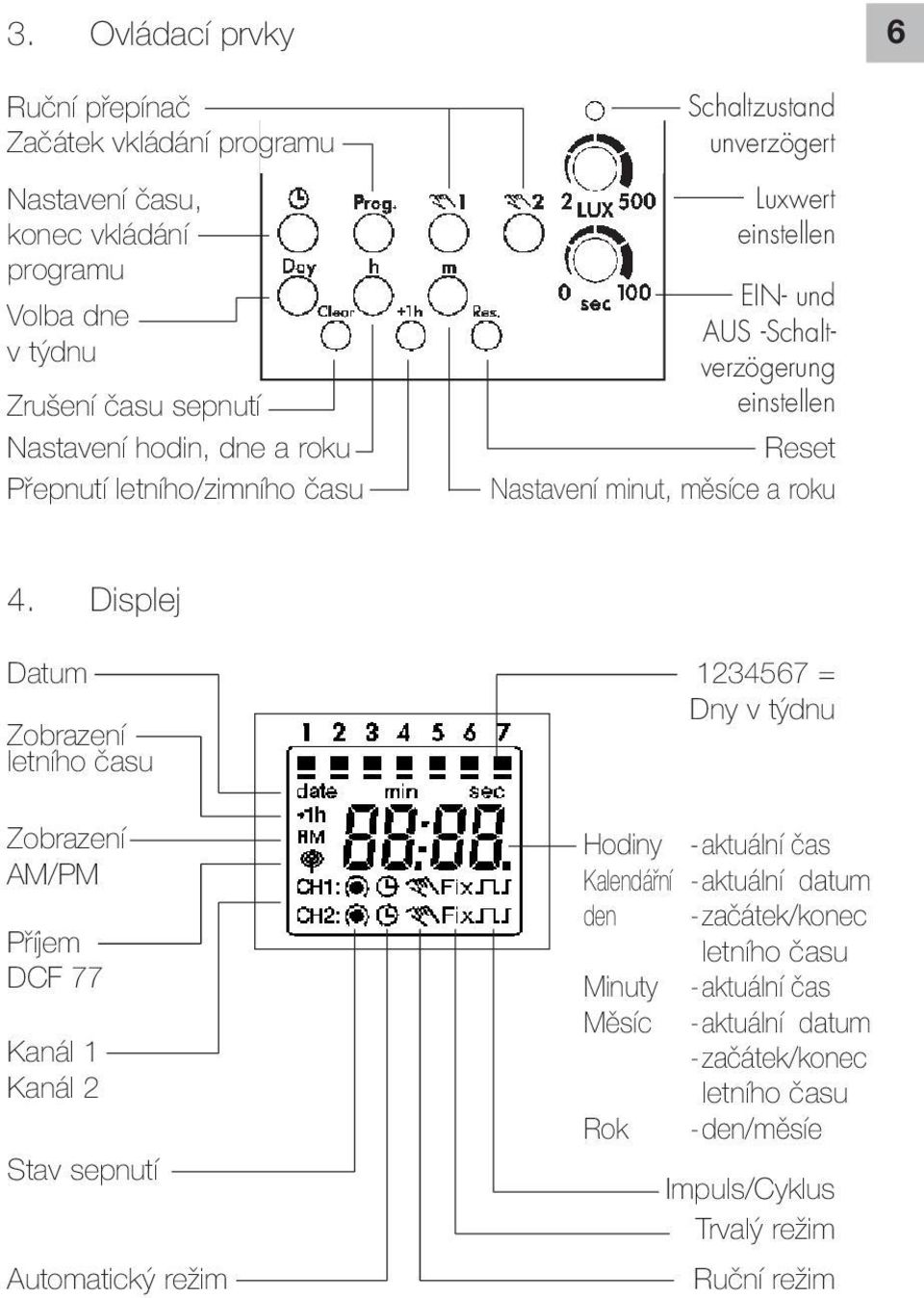 Displej Datum Zobrazení letního času Zobrazení AM/PM Příjem DCF 77 Kanál 1 Kanál 2 Stav sepnutí Automatický režim 1234567 = Dny v týdnu Hodiny -aktuální čas
