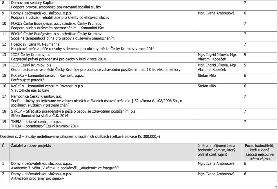 Jana N. Neumanna Hospicová péče a péče o osoby s demencí pro občany města Český Krumlov v roce 2014 13 ICOS Český Krumlov, o.s. Bezplatné právní poradenství pro osoby v krizi v roce 2014 14 ICOS Český Krumlov, o.