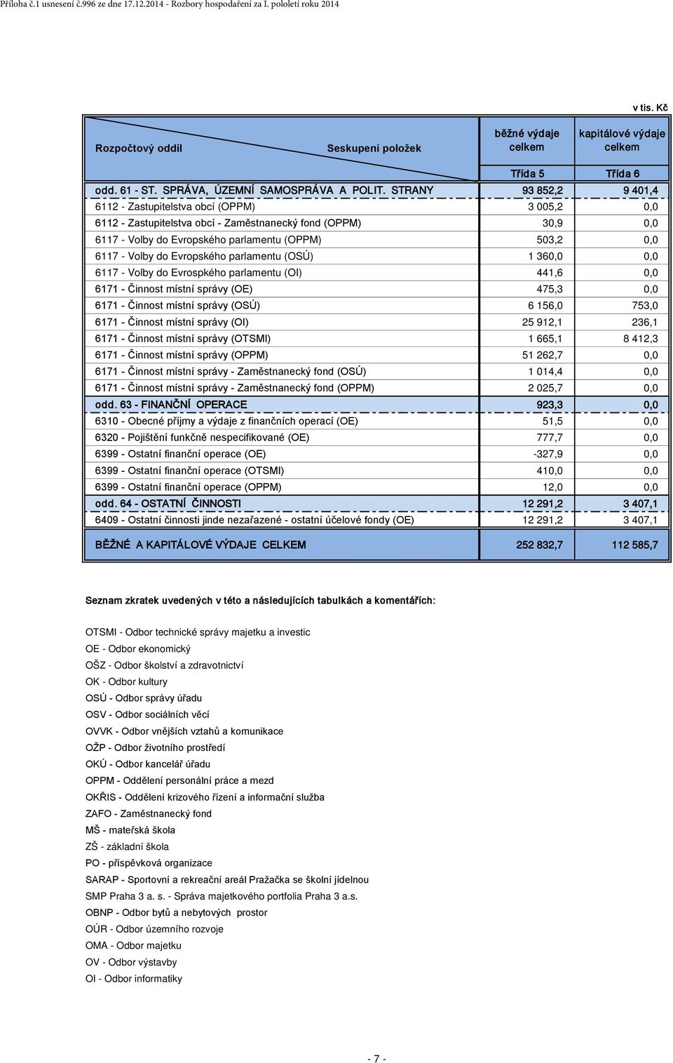 Volby do Evropského parlamentu (OSÚ) 1 360,0 0,0 6117 - Volby do Evrospkého parlamentu (OI) 441,6 0,0 6171 - Činnost místní správy (OE) 475,3 0,0 6171 - Činnost místní správy (OSÚ) 6 156,0 753,0 6171