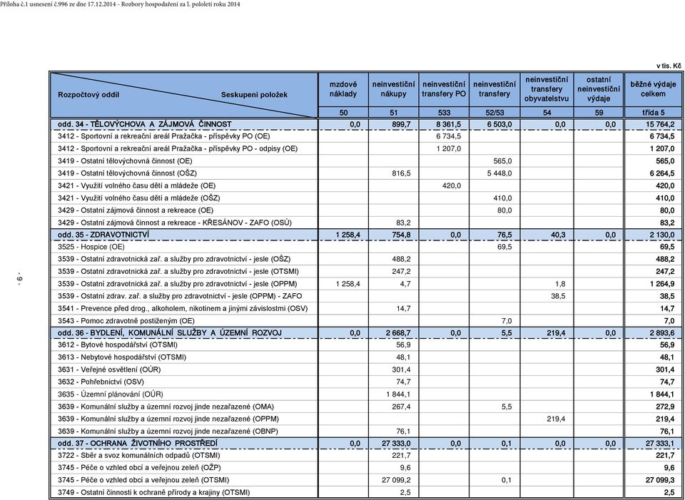 výdaje celkem 50 51 533 52/53 54 59 třída 5 odd.