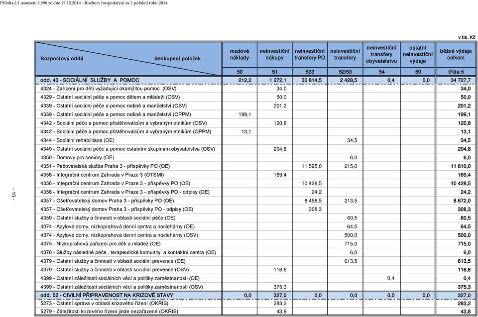 celkem - 10-50 51 533 52/53 54 59 třída 5 odd.