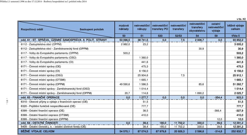 výdaje celkem 50 51 533 52/53 54 59 třída 5 odd. 61 - ST. SPRÁVA, ÚZEMNÍ SAMOSPRÁVA A POLIT.