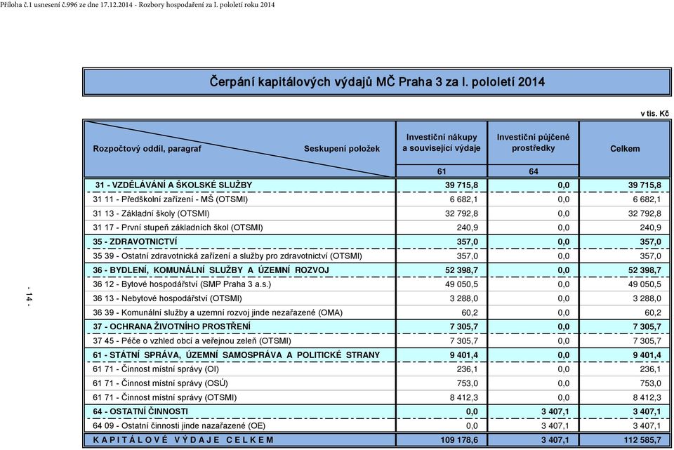 Předškolní zařízení - MŠ (OTSMI) 6 682,1 0,0 6 682,1 31 13 - Základní školy (OTSMI) 32 792,8 0,0 32 792,8 31 17 - První stupeň základních škol (OTSMI) 240,9 0,0 240,9 35 - ZDRAVOTNICTVÍ 357,0 0,0