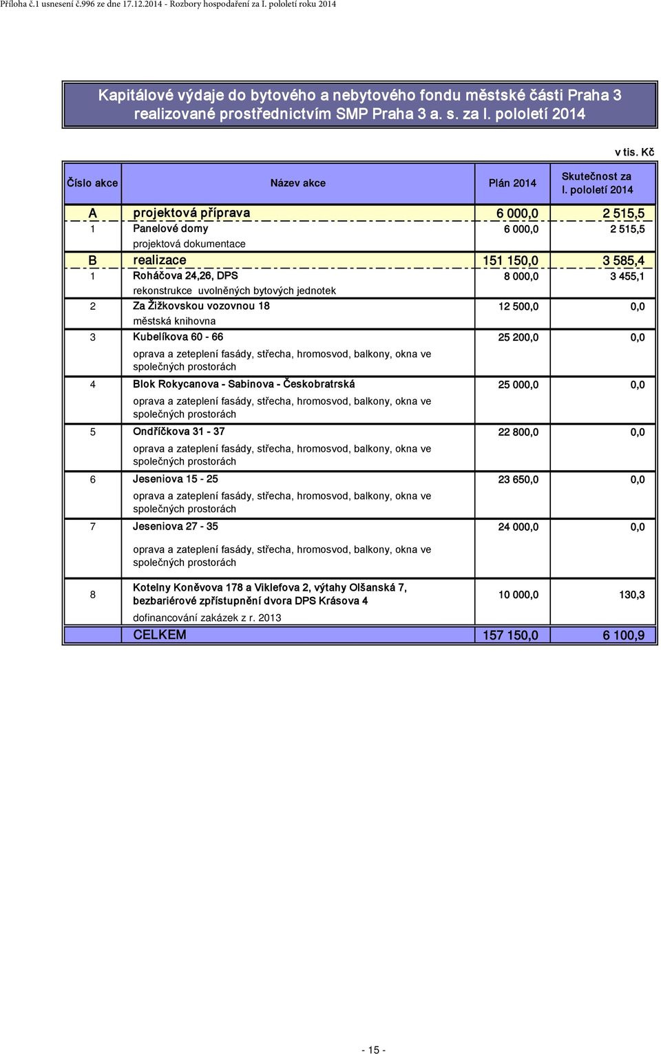 bytových jednotek 2 Za Žižkovskou vozovnou 18 12 500,0 0,0 městská knihovna 3 Kubelíkova 60-66 25 200,0 0,0 oprava a zeteplení fasády, střecha, hromosvod, balkony, okna ve společných prostorách 4