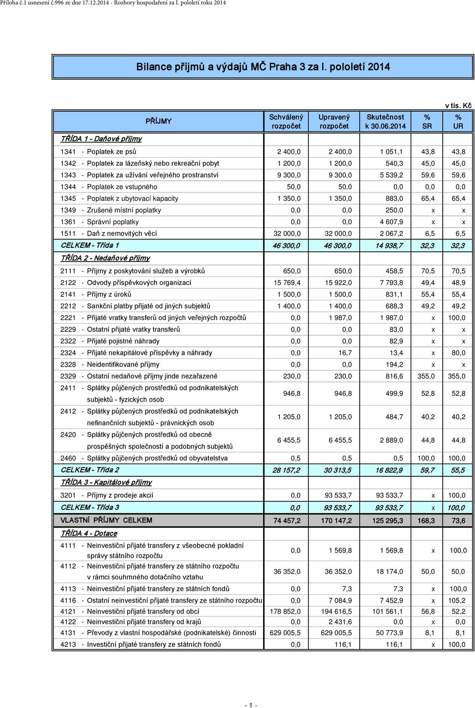 veřejného prostranství 9 300,0 9 300,0 5 539,2 59,6 59,6 1344 - Poplatek ze vstupného 50,0 50,0 0,0 0,0 0,0 1345 - Poplatek z ubytovací kapacity 1 350,0 1 350,0 883,0 65,4 65,4 1349 - Zrušené místní