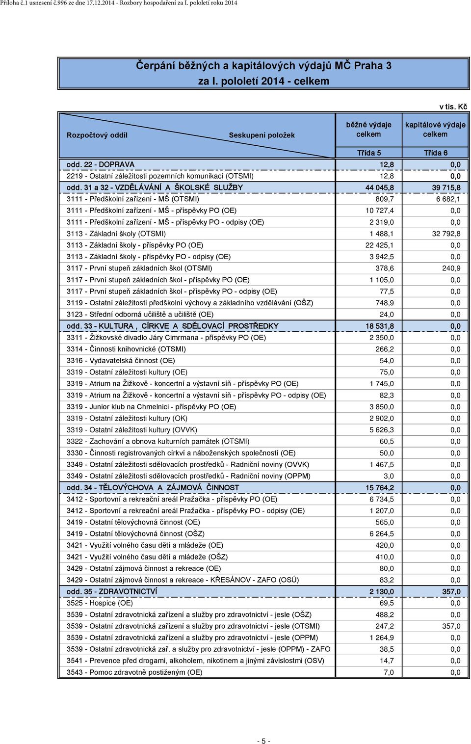 31 a 32 - VZDĚLÁVÁNÍ A ŠKOLSKÉ SLUŽBY 44 045,8 39 715,8 3111 - Předškolní zařízení - MŠ (OTSMI) 809,7 6 682,1 3111 - Předškolní zařízení - MŠ - příspěvky PO (OE) 10 727,4 0,0 3111 - Předškolní