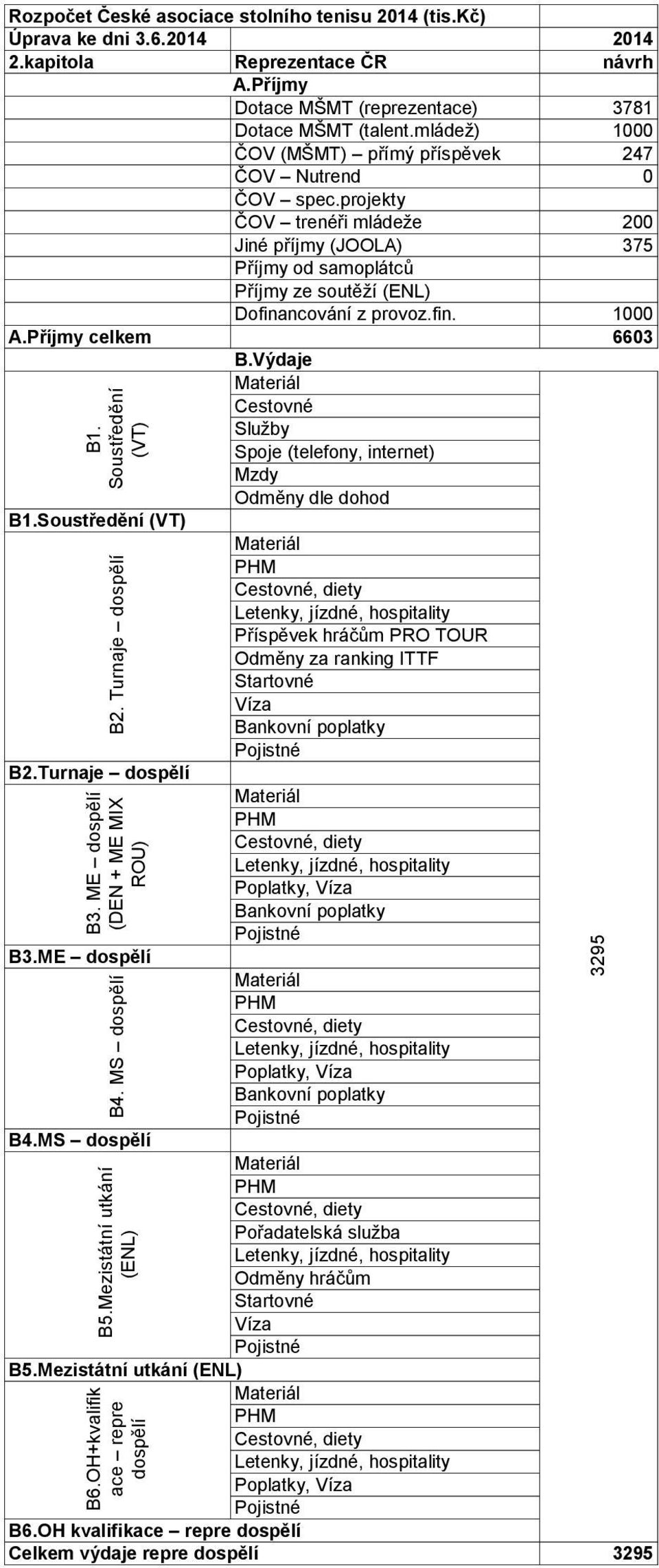 Příjmy celkem 6603 B.Výdaje B1. Soustředění (VT) B1.Soustředění (VT) B2. Turnaje dospělí B2.Turnaje dospělí B3. ME dospělí (DEN + ME MIX ROU) B3.ME dospělí B4. MS dospělí B4.MS dospělí B5.