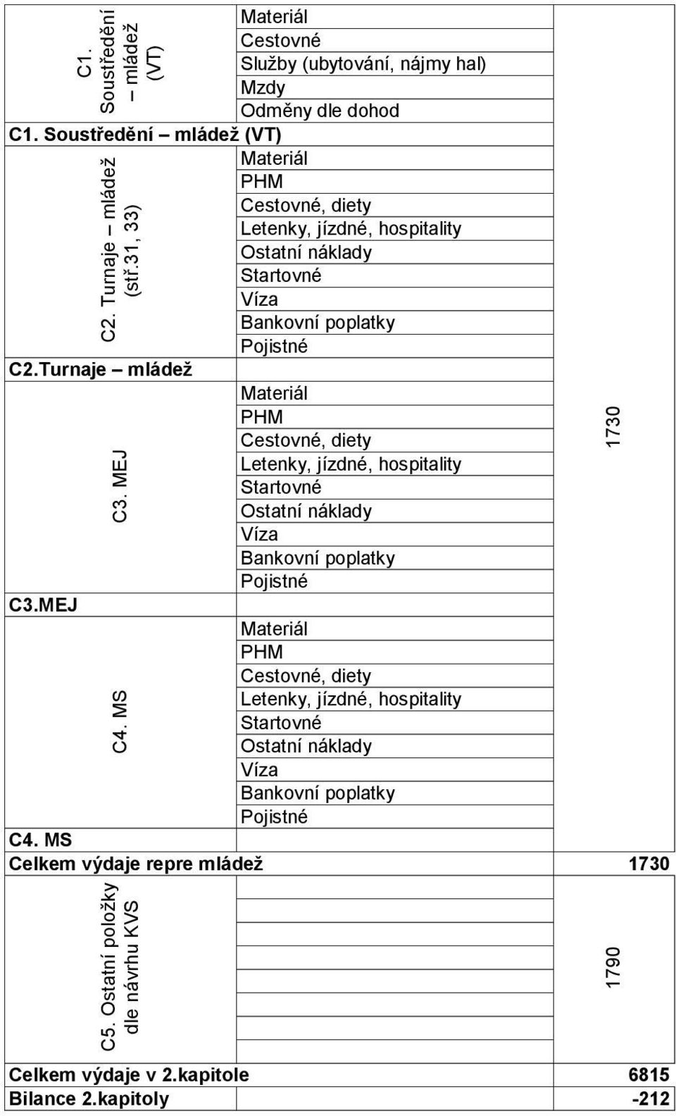 Turnaje mládež, diety Ostatní náklady C3.MEJ, diety Ostatní náklady C4.