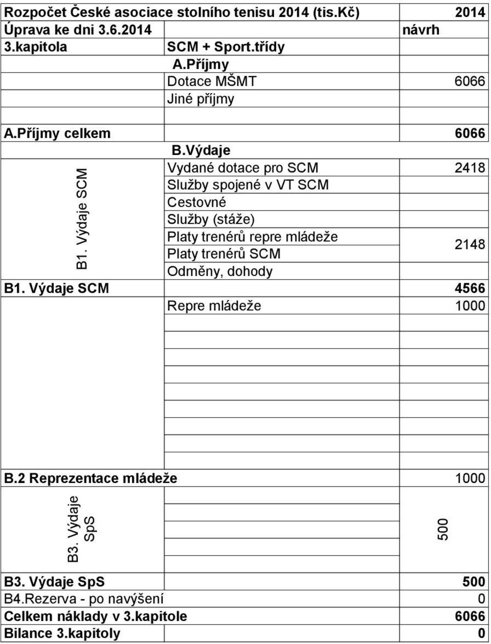 Výdaje Vydané dotace pro SCM 2418 spojené v VT SCM (stáže) Platy trenérů repre mládeže 2148 Platy trenérů SCM Odměny, dohody