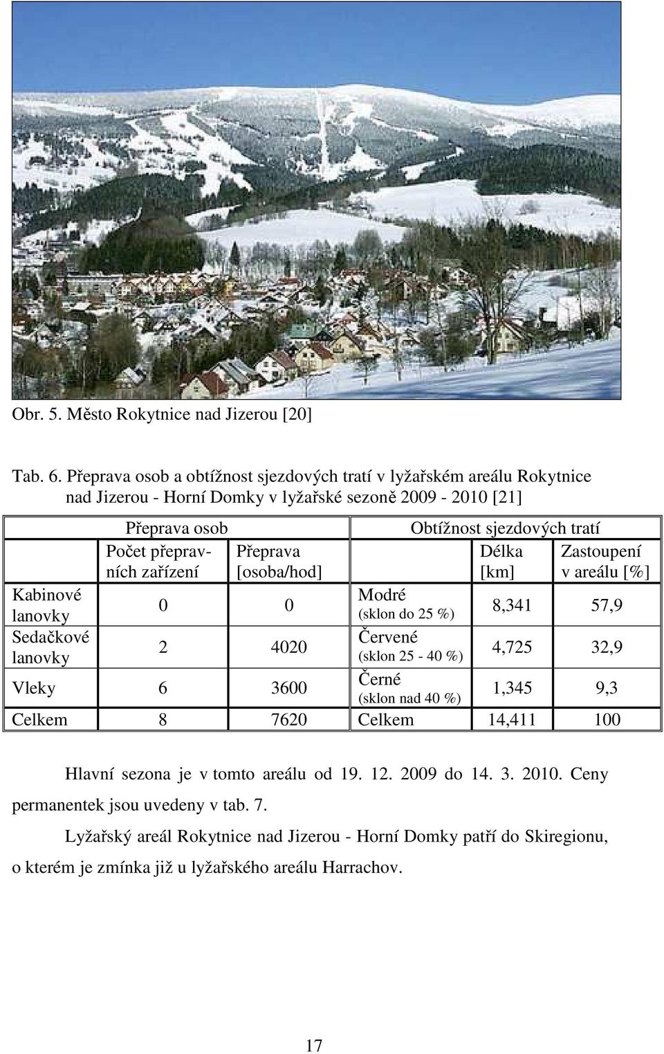 Počet přepravních zařízení Přeprava [osoba/hod] 0 0 2 4020 Vleky 6 3600 Obtížnost sjezdových tratí Délka Zastoupení [km] v areálu [%] Modré (sklon do 25 %) Červené (sklon 25-40 %)