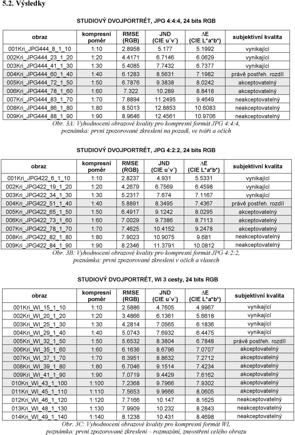 rozdíl 005Kri_JPG444_72_1_50 1:50 6.7876 9.3838 8.0242 akceptovatelný 006Kri_JPG444_78_1_60 1:60 7.322 10.289 8.8418 akceptovatelný 007Kri_JPG444_83_1_70 1:70 7.8894 11.2495 9.