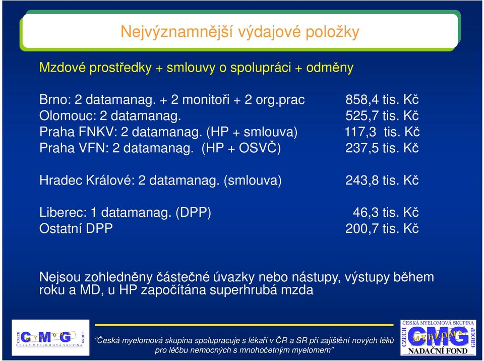 (HP + OSVČ) Hradec Králové: 2 datamanag. (smlouva) Liberec: 1 datamanag. (DPP) Ostatní DPP 858,4 tis. Kč 525,7 tis.