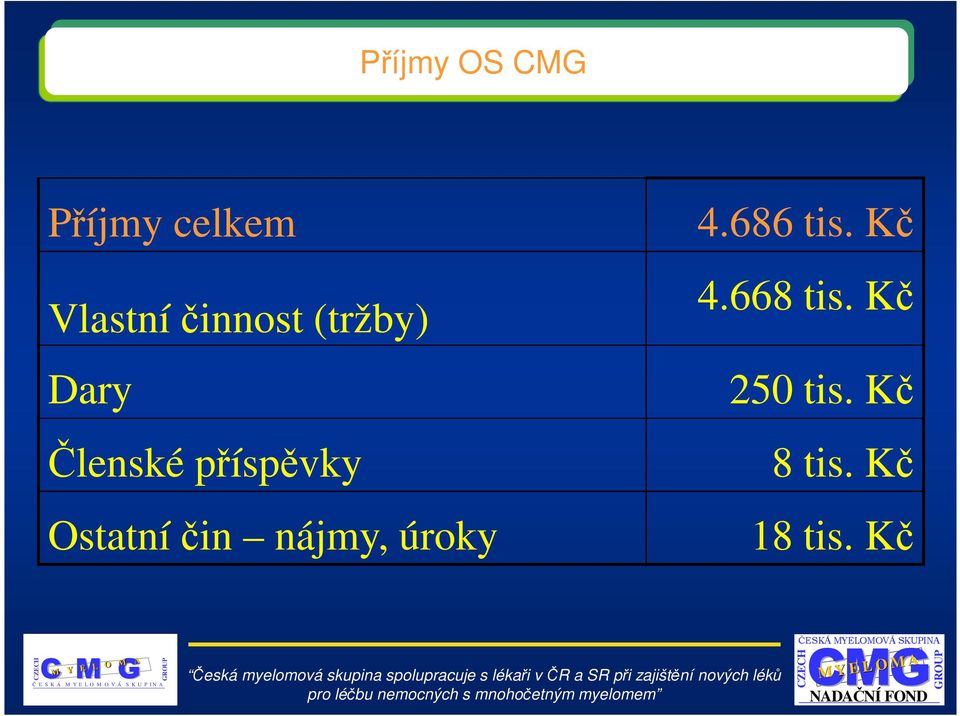 Ostatní čin nájmy, úroky 4.686 tis.