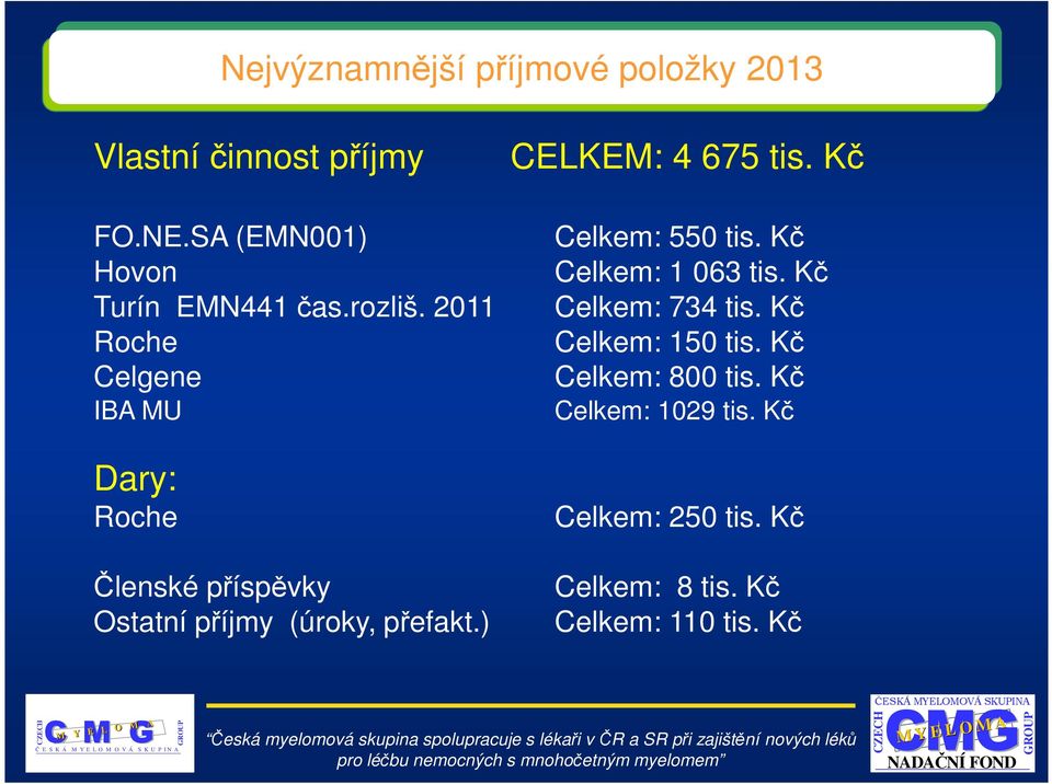 2011 Celkem: 734 tis. Kč Roche Celkem: 150 tis. Kč Celgene Celkem: 800 tis.