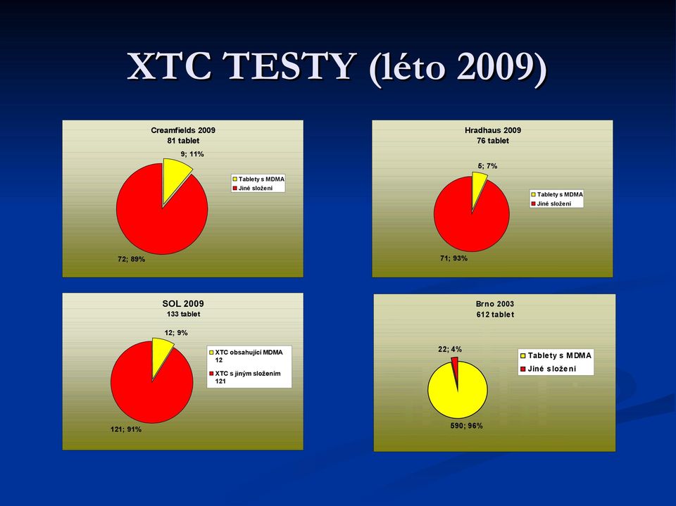 XTC obsahující MDMA 12 XTC s jiným složením 121 90 80 70 60 50 40 30 20 10 0 22; 4% Brno 2003 612