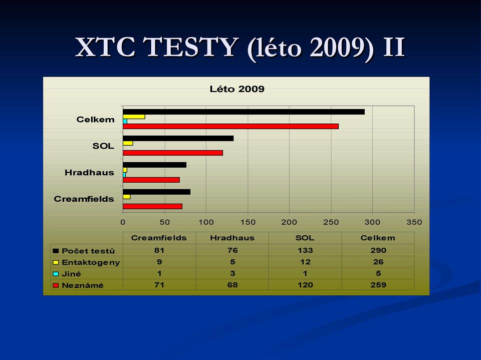 Creamfields Hradhaus SOL Celkem Počet testů 81 76