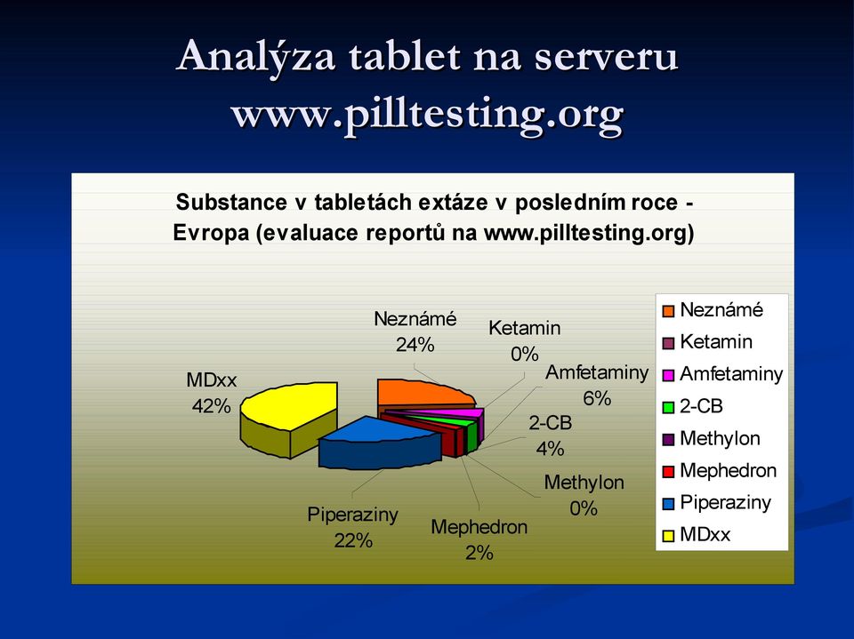 reportů na www.pilltesting.