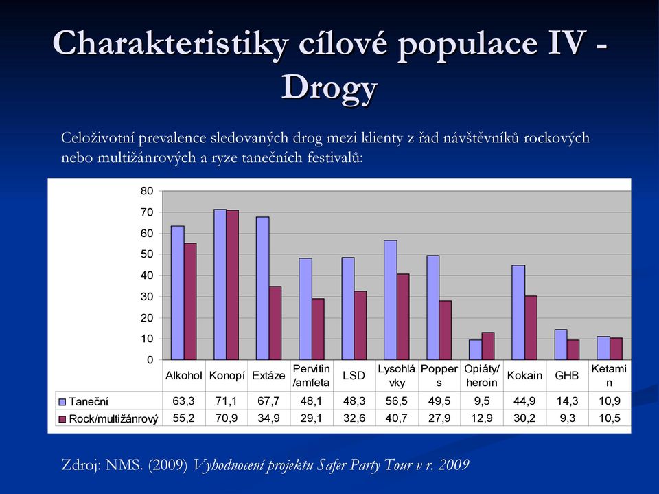 vky Popper s Opiáty/ heroin Kokain GHB Ketami n Taneční 63,3 71,1 67,7 48,1 48,3 56,5 49,5 9,5 44,9 14,3 10,9
