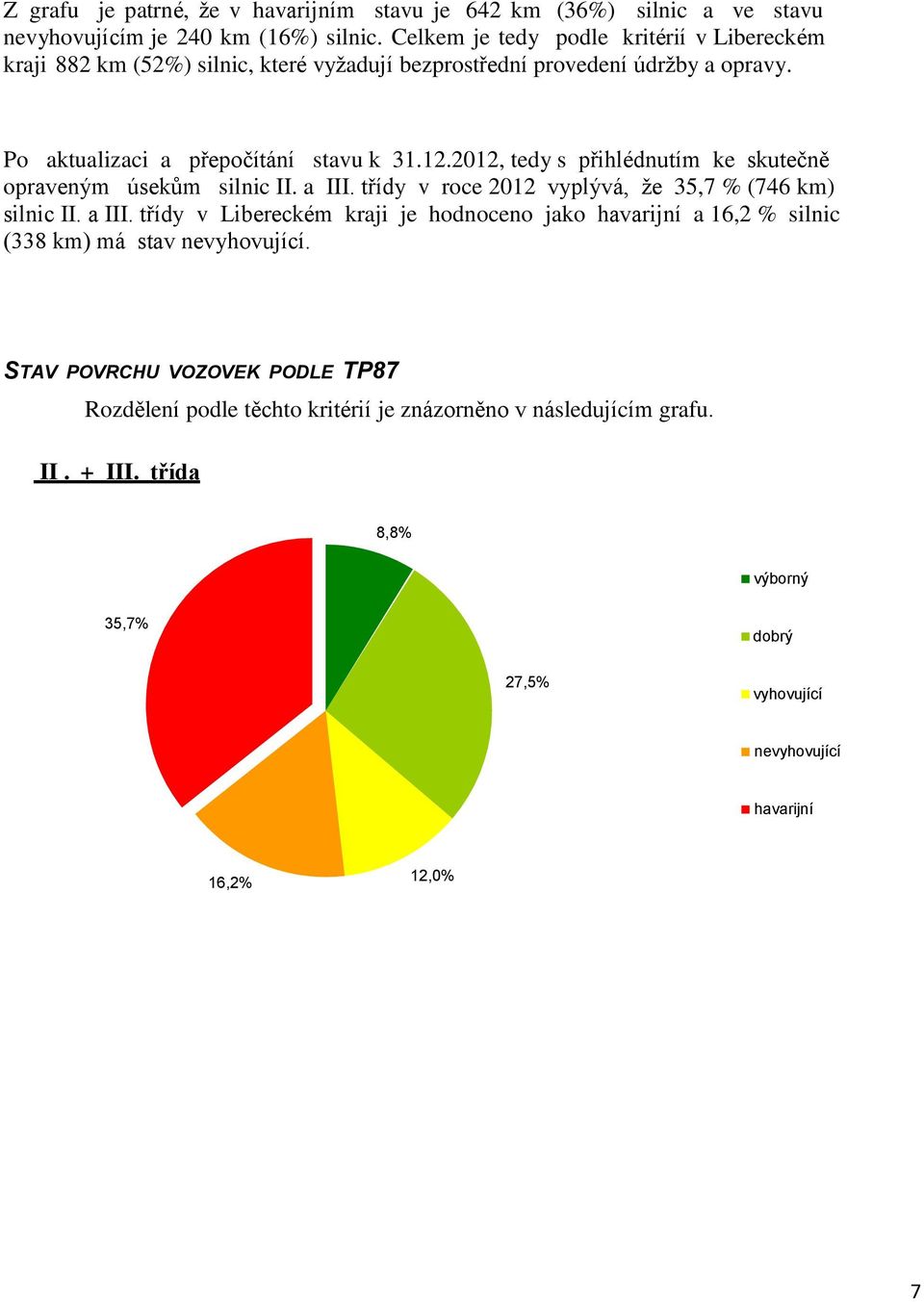 2012, tedy s přihlédnutím ke skutečně opraveným úsekům silnic II. a III. třídy v roce 2012 vyplývá, že 35,7 % (746 km) silnic II. a III. třídy v Libereckém kraji je hodnoceno jako havarijní a 16,2 % silnic (338 km) má stav nevyhovující.