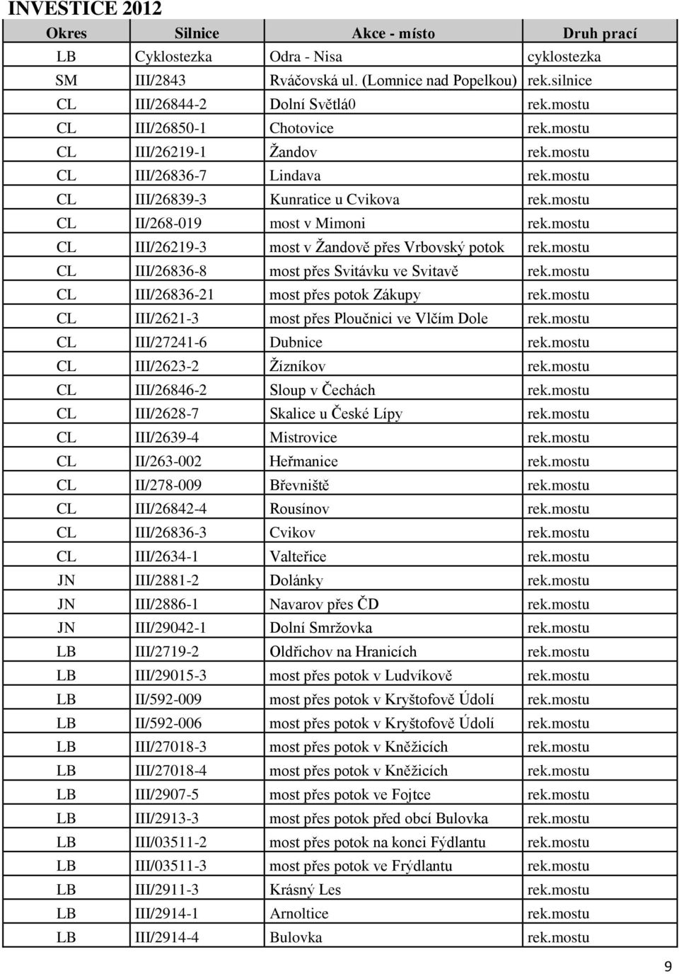 mostu CL III/26219-3 most v Žandově přes Vrbovský potok rek.mostu CL III/26836-8 most přes Svitávku ve Svitavě rek.mostu CL III/26836-21 most přes potok Zákupy rek.