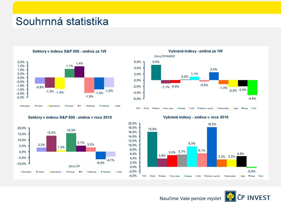 Jones Nasdaq UKX Střední a vých.e. Nemovitosti Zlato Ropa HUI Sektory v indexu S&P 500 - změna v roce 2010 20,0% 15,0% 13,5% 15,5% 10,0% 5,0% 3,3% 5,1% 1,3% 3,5% 0,0% -5,0% -10,0% -6,4% -4,1% Zdroj: