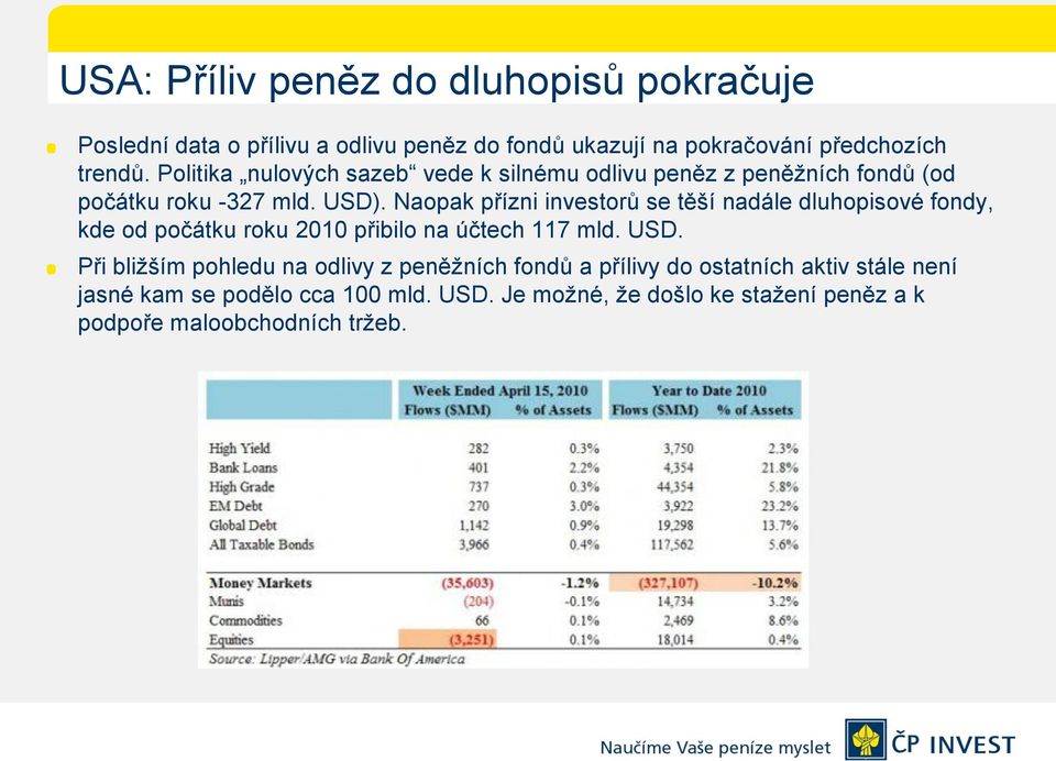 Naopak přízni investorů se těší nadále dluhopisové fondy, kde od počátku roku 2010 přibilo na účtech 117 mld. USD.