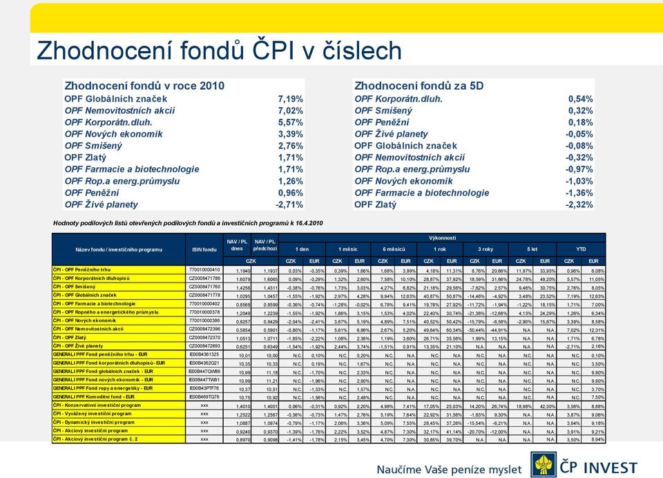 průmyslu 1,26% OPF Peněžní 0,96% OPF Živé planety -2,71% Zhodnocení fondů za 5D OPF Korporátn.dluh.