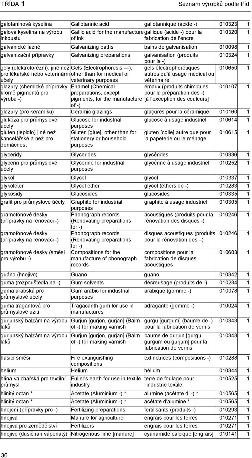 gely (elektroforézní), jiné než Gels (Electrophoresis ), gels électrophorétiques 010650 1 pro lékařské nebo veterinární other than for medical or autres qu'à usage médical ou účely veterinary