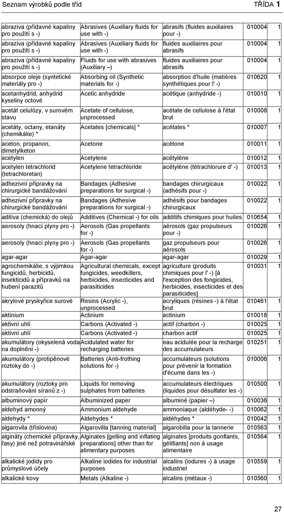 fluids for use with -) Fluids for use with abrasives (Auxiliary ) Absorbing oil (Synthetic materials for -) abrasifs (fluides auxiliaires pour -) fluides auxiliaires pour abrasifs fluides auxiliaires