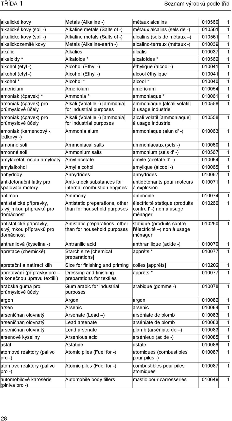 alkaloidy * Alkaloids * alcaloîdes * 010562 1 alkohol (etyl -) Alcohol (Ethyl -) éthylique (alcool -) 010041 1 alkohol (etyl -) Alcohol (Ethyl -) alcool éthylique 010041 1 alkohol * Alcohol * alcool