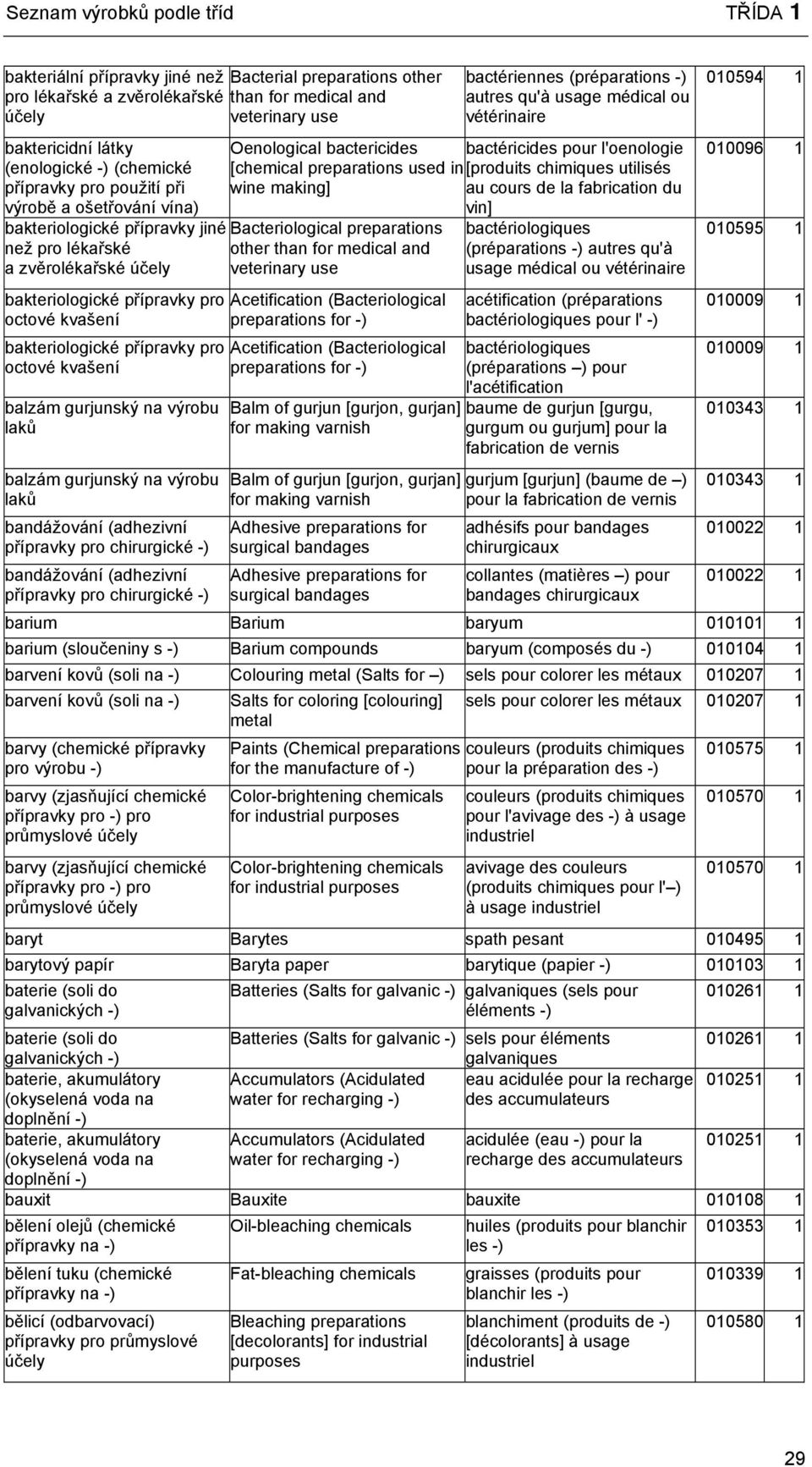 přípravky pro octové kvašení balzám gurjunský na výrobu laků balzám gurjunský na výrobu laků bandážování (adhezivní přípravky pro chirurgické -) bandážování (adhezivní přípravky pro chirurgické -)