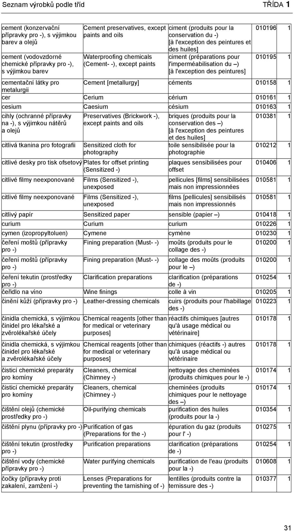 [à l'exception des peintures] 010196 1 010195 1 cementační látky pro Cement [metallurgy] céments 010158 1 metalurgii cer Cerium cérium 010161 1 cesium Caesium césium 010163 1 cihly (ochranné