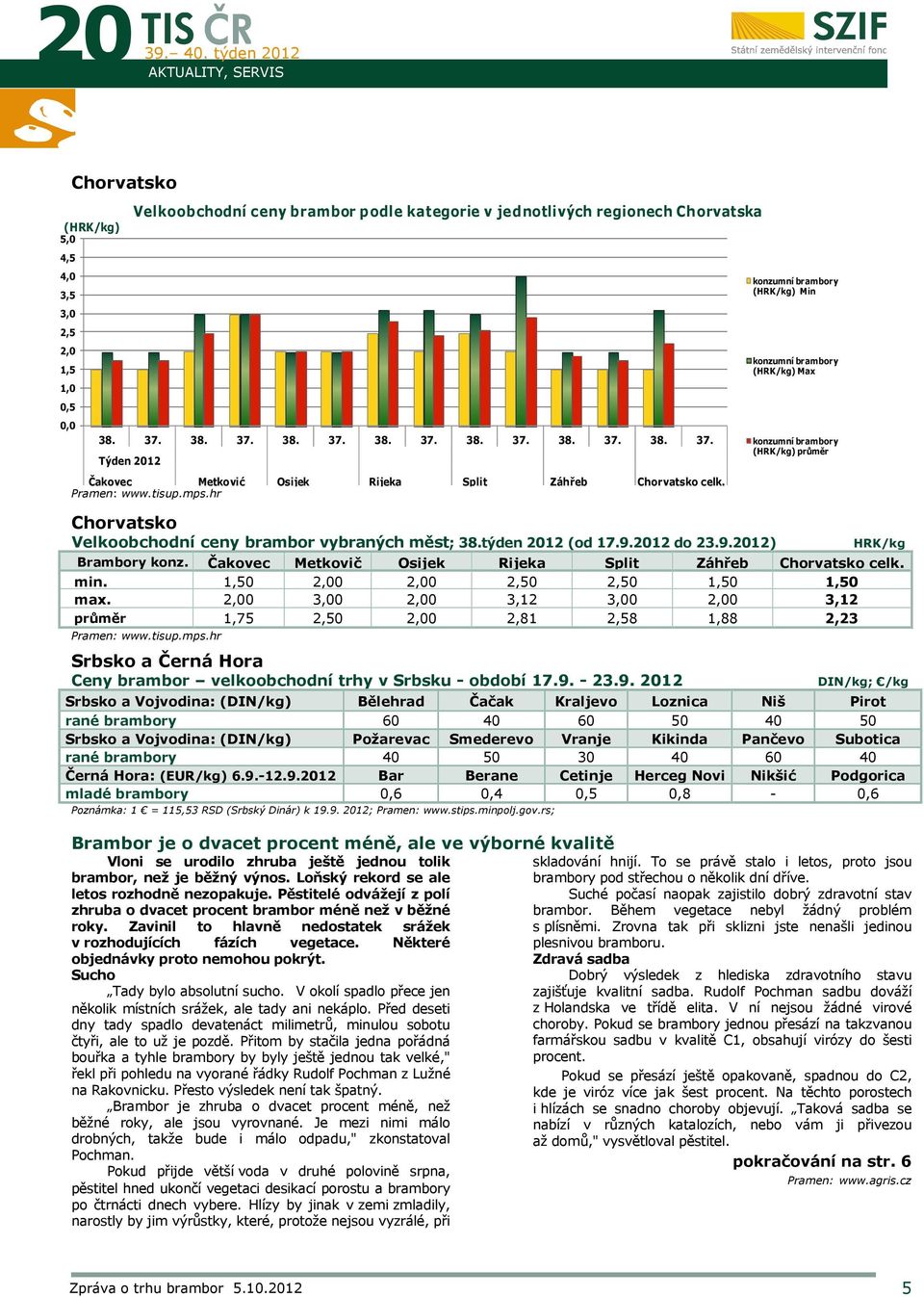 Pramen: www.tisup.mps.hr Chorvatsko Velkoobchodní ceny brambor vybraných měst; 38.týden 2012 (od 17.9.