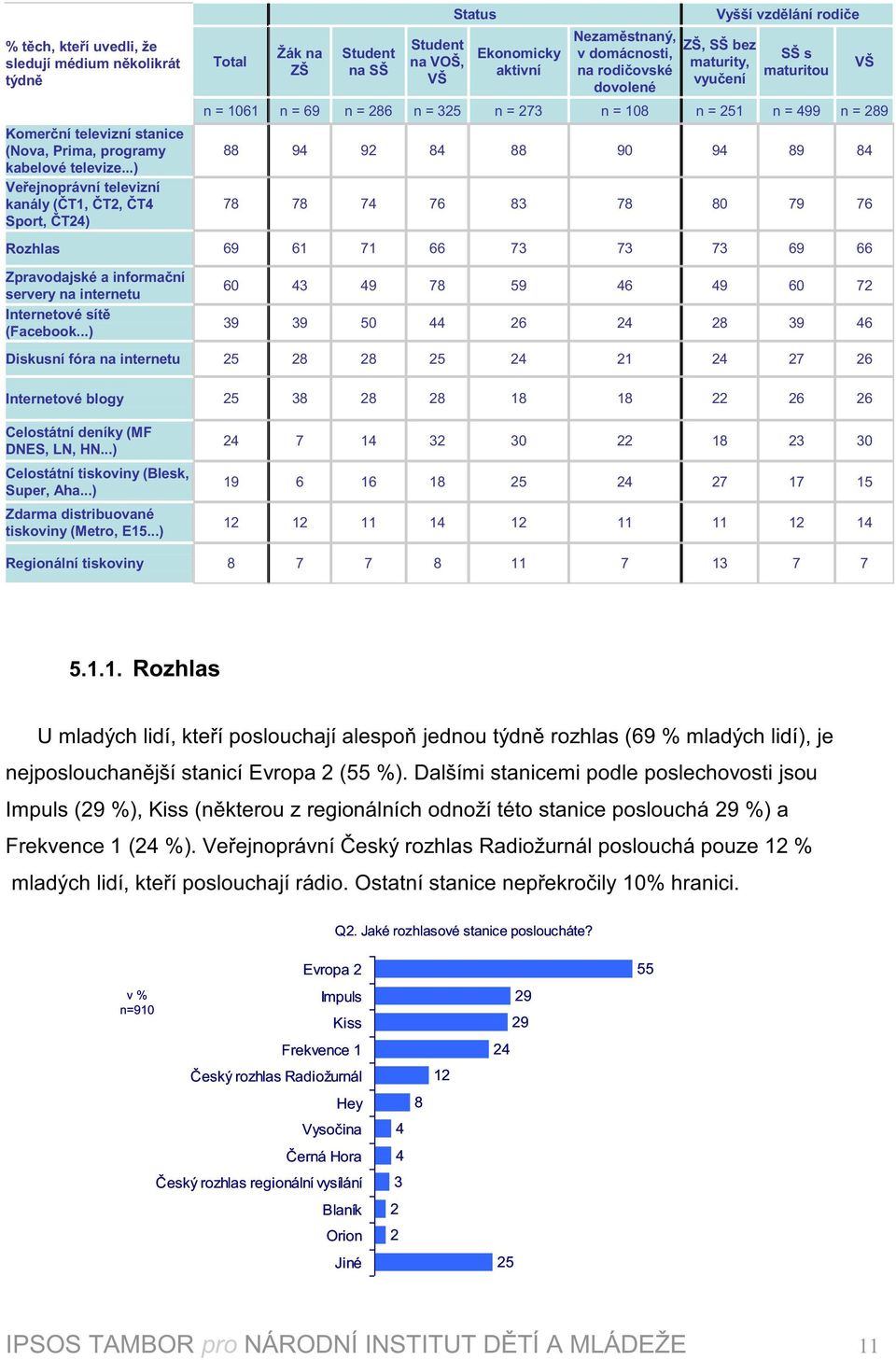 vzdělání rodiče ZŠ, SŠ bez maturity, vyučení SŠ s maturitou n = 1061 n = 69 n = 86 n = 5 n = 7 n = 108 n = 51 n = 499 n = 89 88 94 9 84 88 90 94 89 84 78 78 74 76 8 78 80 79 76 Rozhlas 69 61 71 66 7