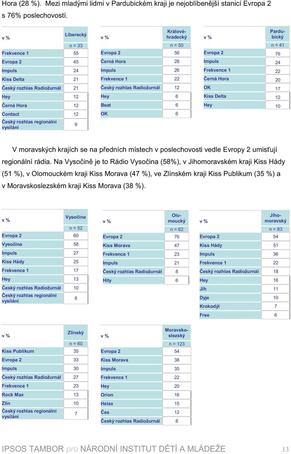 Frekvence 1 Český rozhlas Radiožurnál 1 Hey 6 Beat 6 OK 6 n = 41 Evropa 76 Impuls 4 Frekvence 1 Černá Hora 0 OK 17 Kiss Delta 1 Hey 10 V moravských krajích se na předních místech v poslechovosti