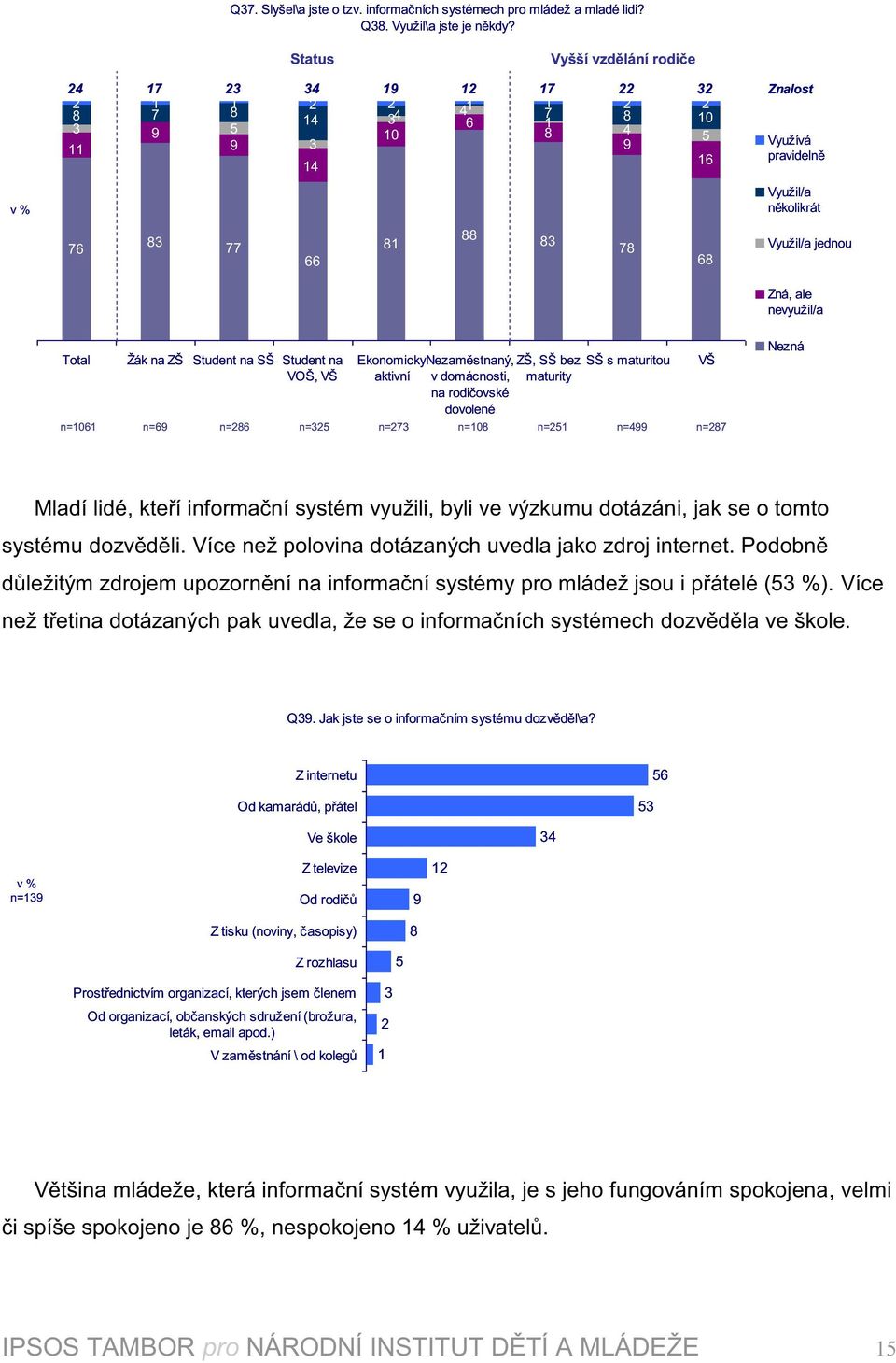 nevyužil/a Total n=1061 Žák na ZŠ Student na SŠ Student na Ekonomicky Nezaměstnaný, ZŠ, SŠ bez SŠ s maturitou VŠ VOŠ, VŠ aktivní v domácnosti, na rodičovské dovolené maturity n=69 n=86 n=5 n=7 n=108