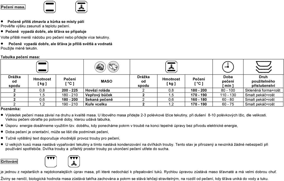 Tabulka pečení masa: Drážka od spodu Hmotnost [ kg ] Pečení [ C ] MASO Drážka od spodu Hmotnost [ kg ] Pečení [ C ] Doba pečení [ min ] Druh použitelného příslušenství 2 0,8 200-225 Hovězí roláda 2