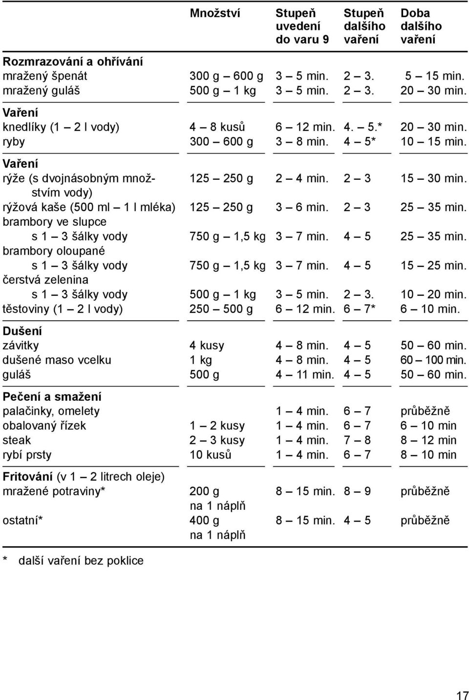stvím vody) rýžová kaše (500 ml 1 l mléka) 125 250 g 3 6 min. 2 3 25 35 min. brambory ve slupce s 1 3 šálky vody 750 g 1,5 kg 3 7 min. 4 5 25 35 min.
