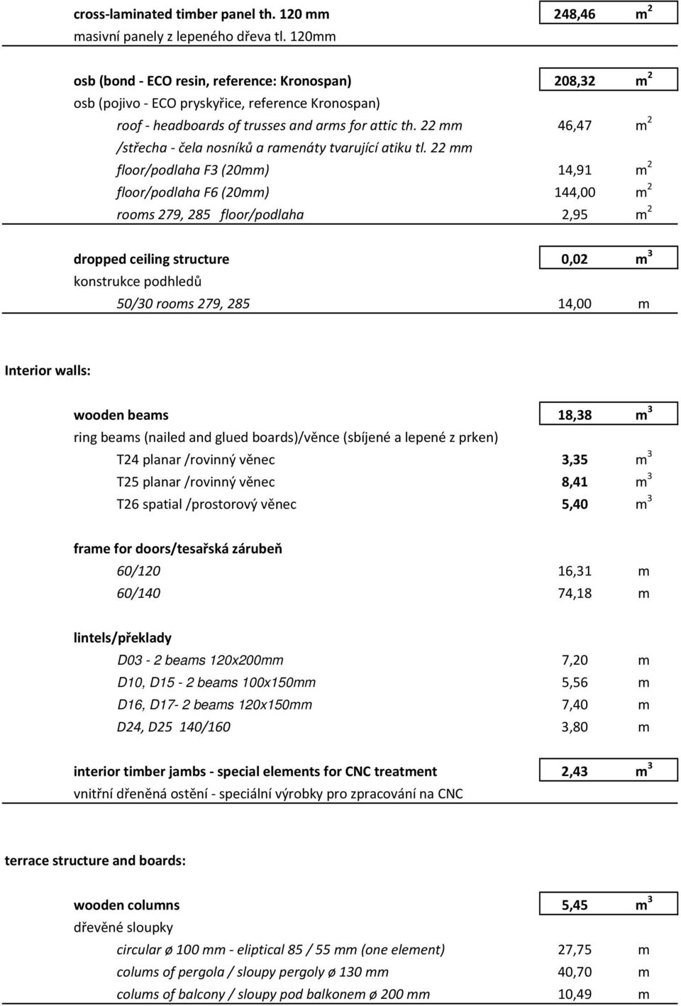 22 mm 46,47 m 2 /střecha čela nosníků a ramenáty tvarující atiku tl.