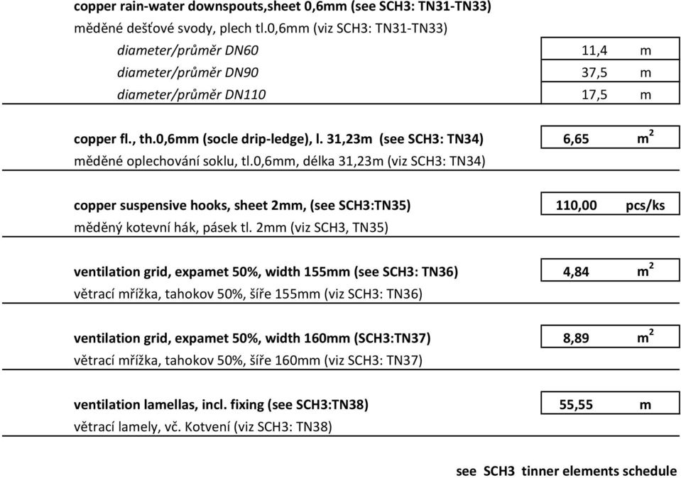 31,23m (see SCH3: TN34) 6,65 m 2 měděné oplechování soklu, tl.0,6mm, délka 31,23m (viz SCH3: TN34) copper suspensive hooks, sheet 2mm, (see SCH3:TN35) 110,00 pcs/ks měděný kotevní hák, pásek tl.